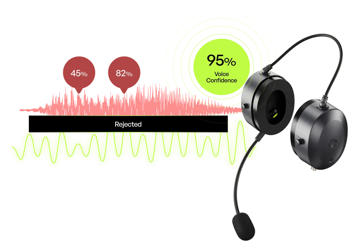 Noise frames scored at 45 and 82 percent are rejected, a voice frame scored at 95 percent voice confidence is accepted
